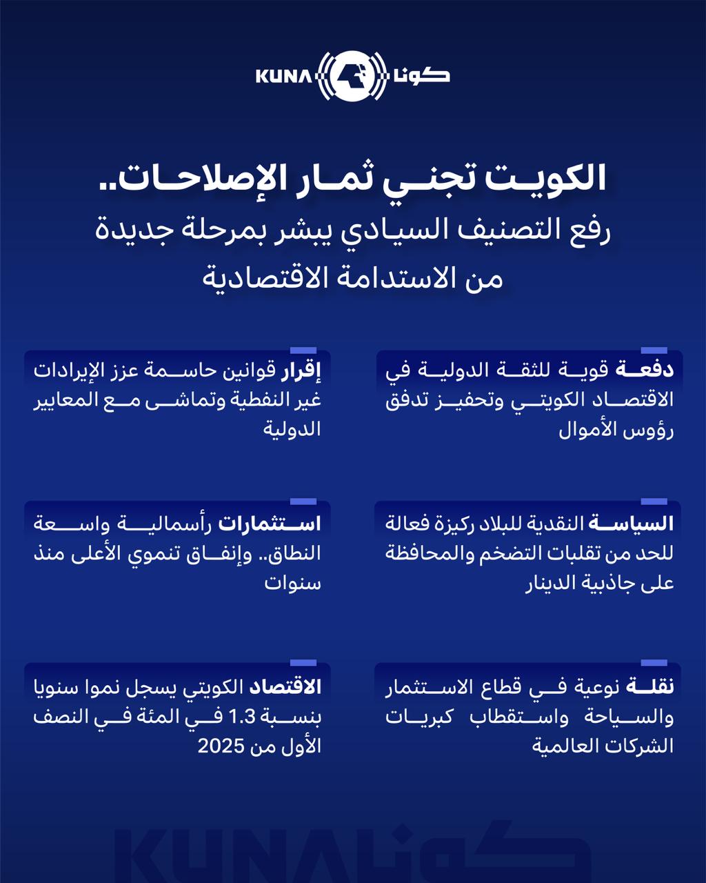 الكويت تجني ثمار الإصلاحات.. رفع التصنيف السيادي للدولة يبشر بمرحلة جديدة من الاستدامة الاقتصادية