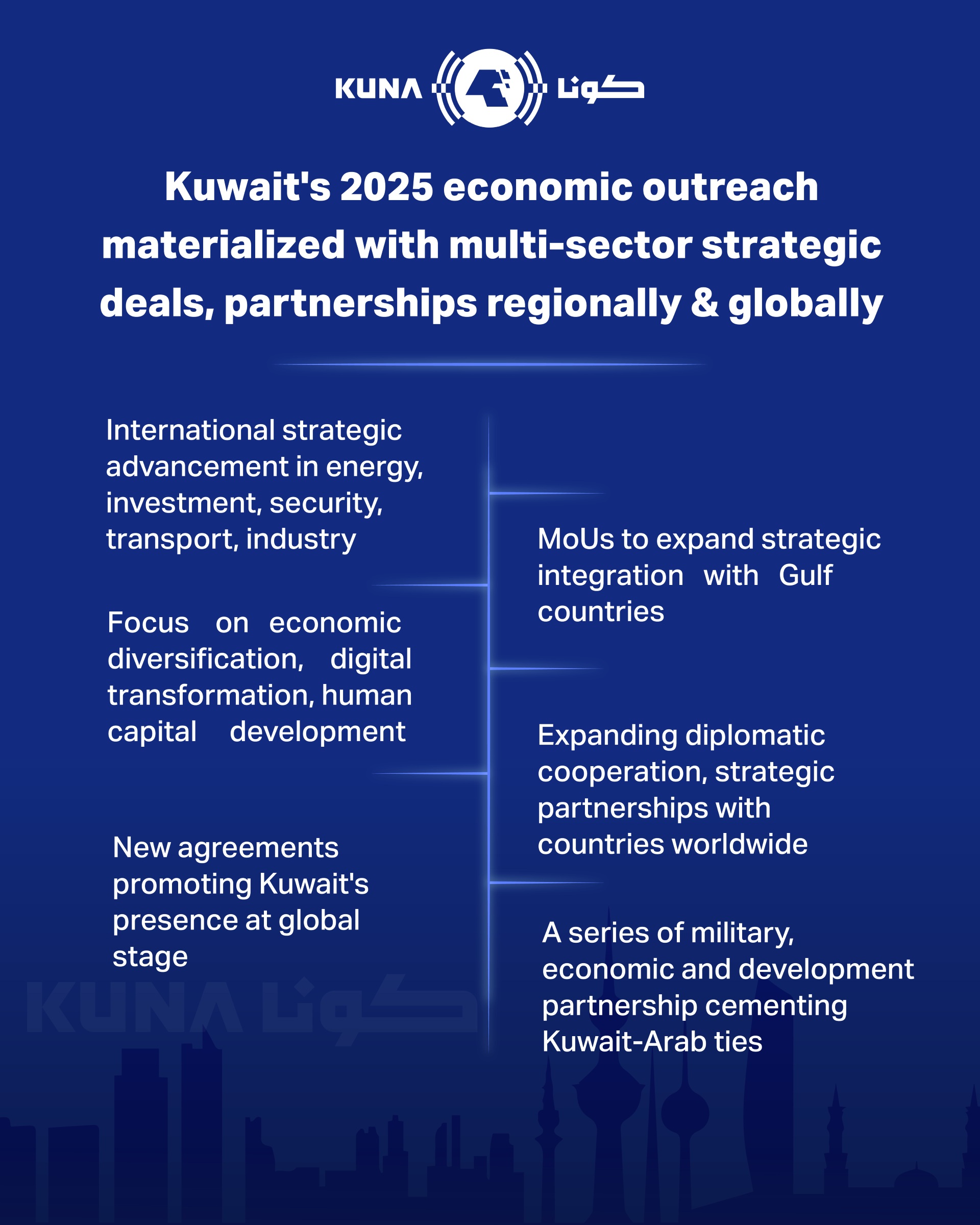 Kuwait economic outreach materialized with multi-sector strategic deals, partnerships