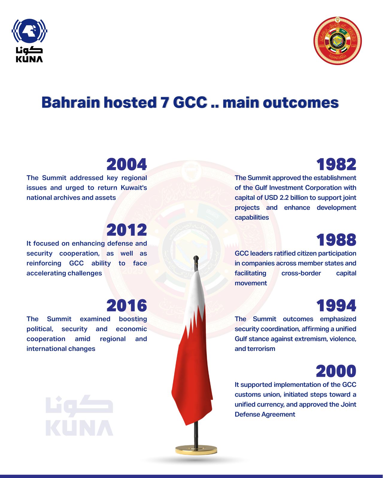 Bahrain, GCC Summits.. key milestones, decisions                                                                                                                                                                                                          