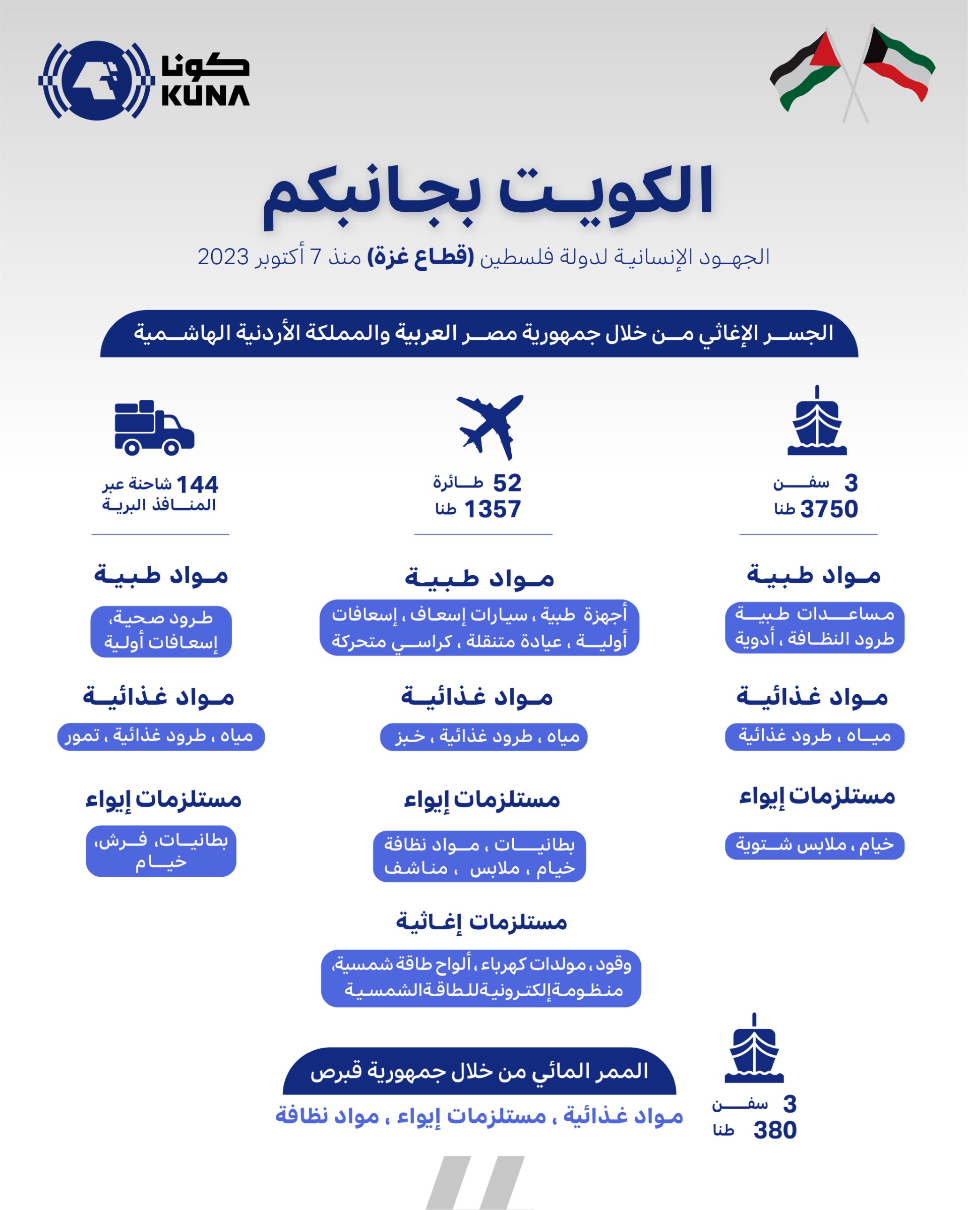 (الكويت بجانبكم).. قصة إنسانية ملهمة تتواصل بتوجيهات سامية لتلامس جوهر الأخوة والتضامن