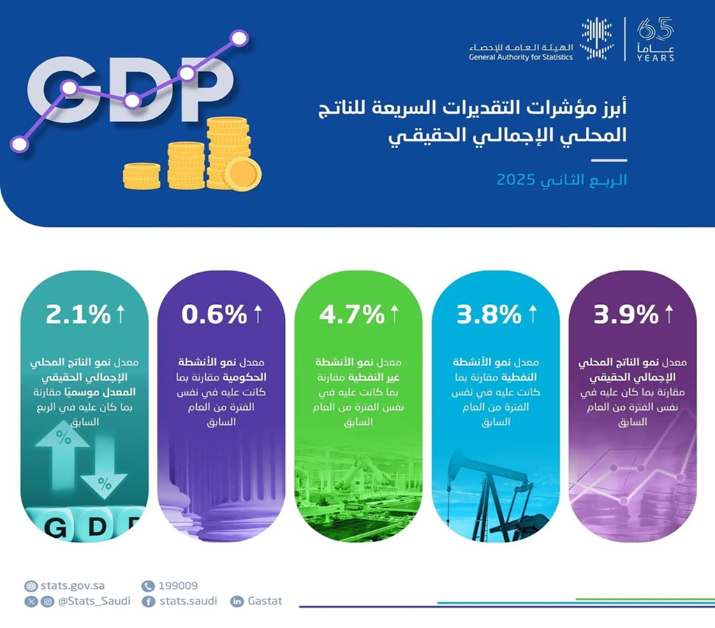 نمو الناتج المحلي السعودي بنسبة 9ر3 بالمئة في الربع الثاني من عام 2025