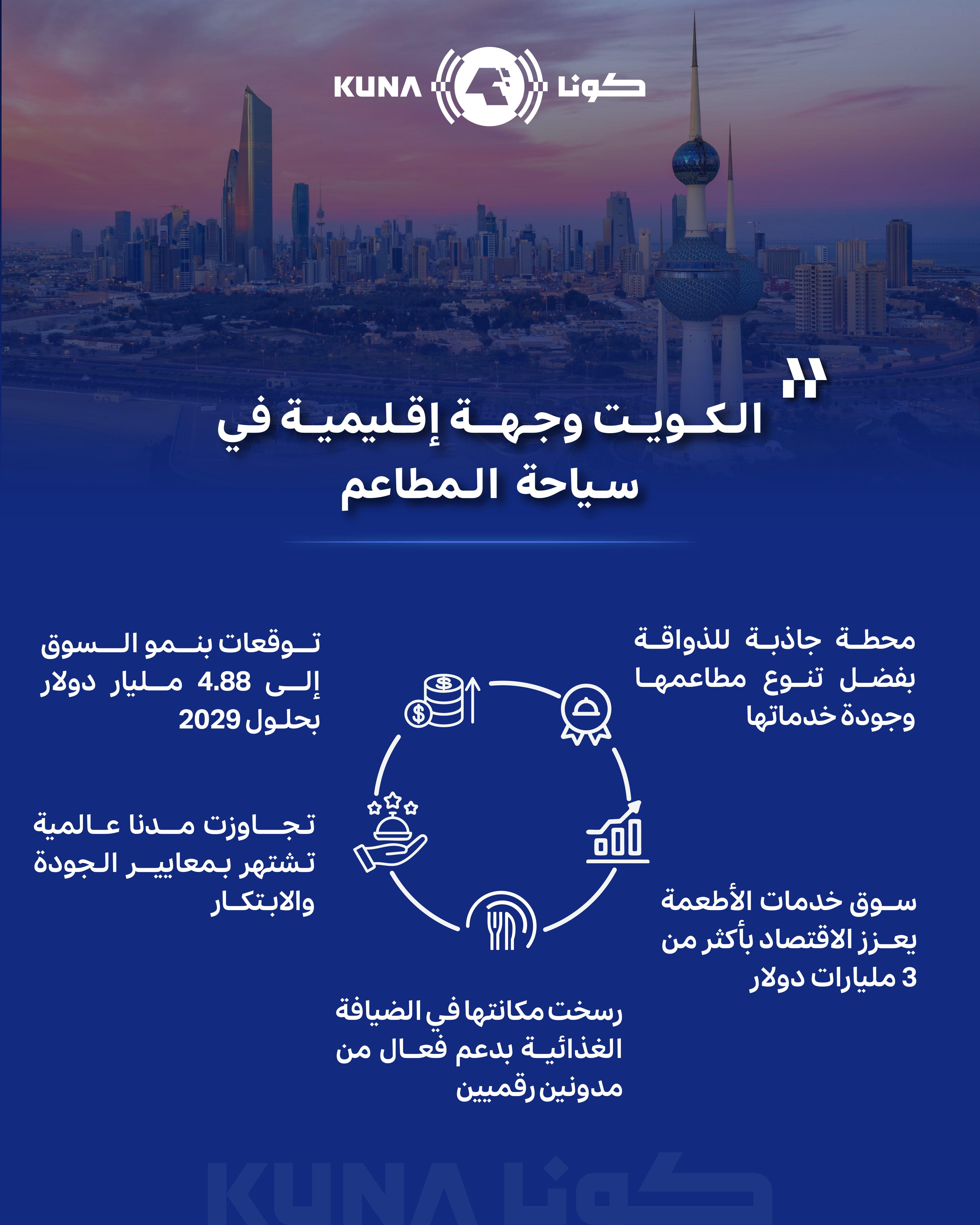 الكويت ترسخ مكانتها الإقليمية في الضيافة الغذائية بدعم فعال من مدونين رقميين