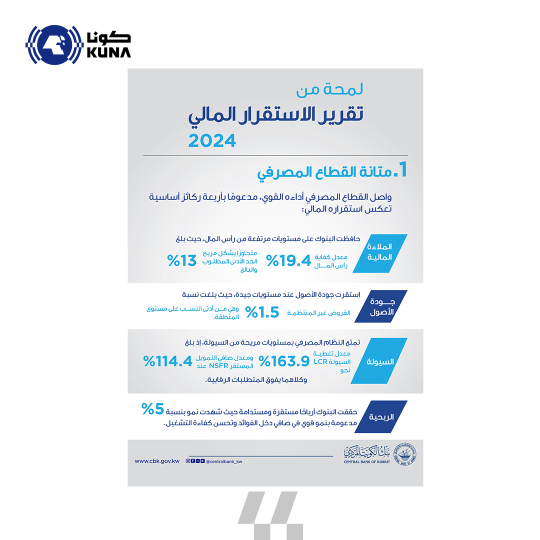 بنك الكويت المركزي يصدر تقرير الاستقرار المالي لعام 2024                                                                                                                                                                                                  