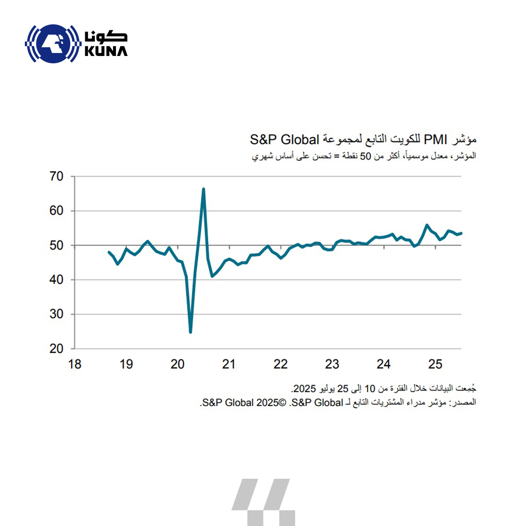 ارتفاع مؤشر مديري المشتريات الكويتي من 1ر53 نقطة في يونيو إلى 5ر53 في يوليو لتحسن ظروف الأعمال                                                                                                                                                            