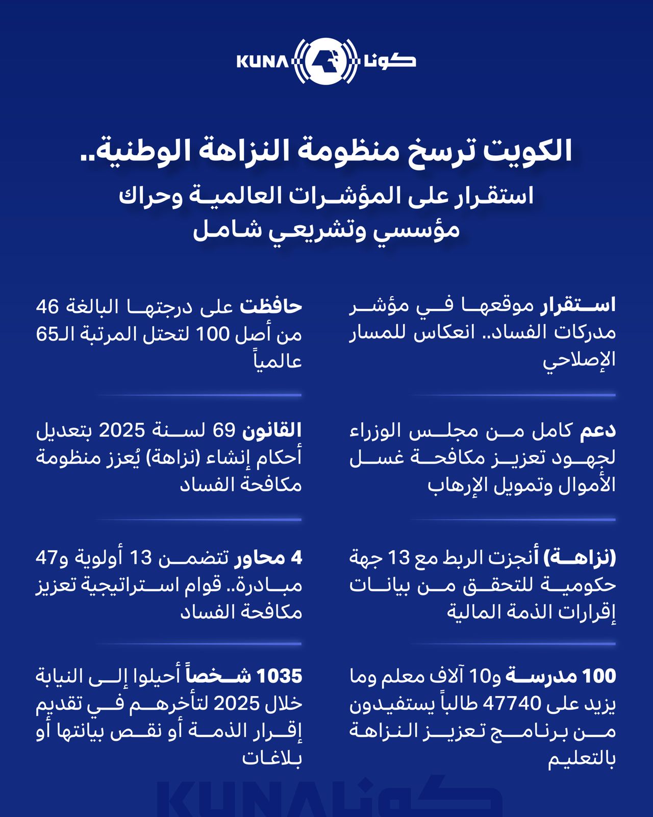 الكويت ترسخ منظومة النزاهة الوطنية.. استقرار في المؤشرات العالمية وحراك مؤسسي وتشريعي شامل                                                                                                                                                                