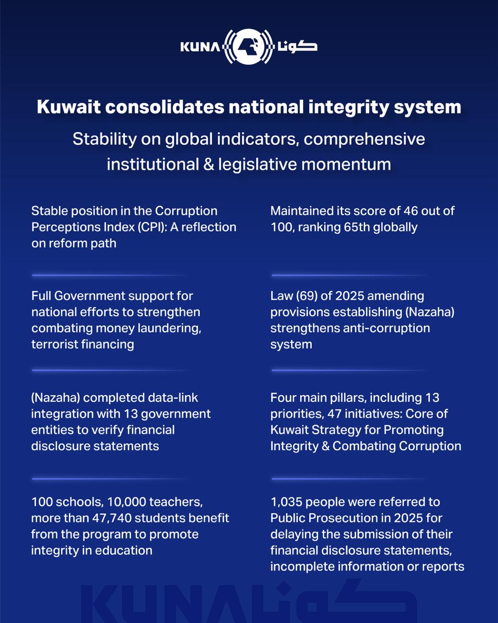 Kuwait consolidates nat'l integrity .. comprehensive institutional, legislative momentum                                                                                                                                                                  